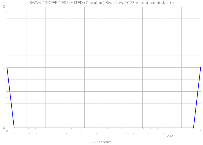 SWAN PROPERTIES LIMITED (Gibraltar) Searches 2023 