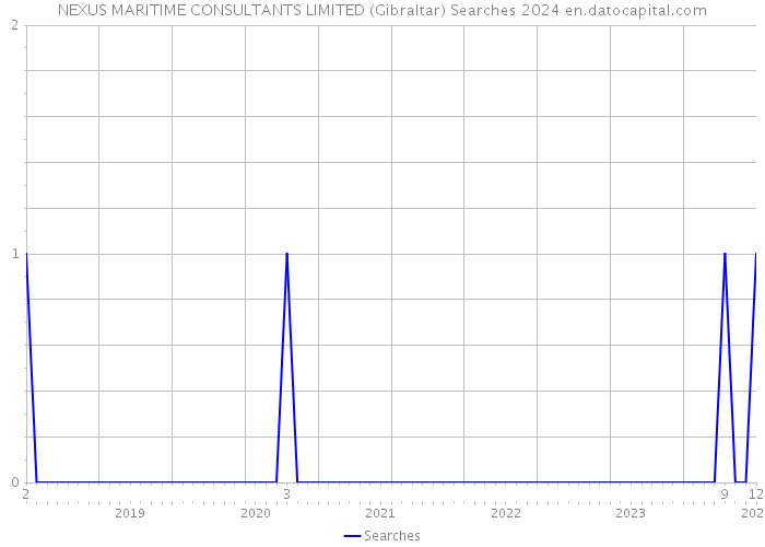 NEXUS MARITIME CONSULTANTS LIMITED (Gibraltar) Searches 2024 
