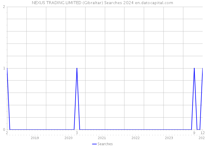 NEXUS TRADING LIMITED (Gibraltar) Searches 2024 