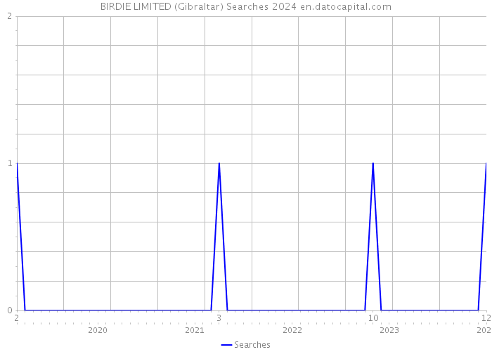 BIRDIE LIMITED (Gibraltar) Searches 2024 