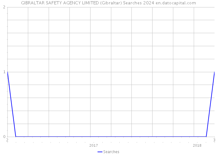 GIBRALTAR SAFETY AGENCY LIMITED (Gibraltar) Searches 2024 