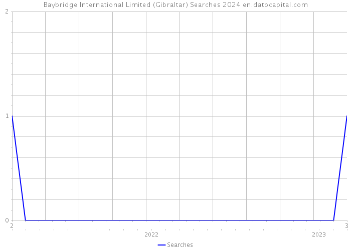 Baybridge International Limited (Gibraltar) Searches 2024 