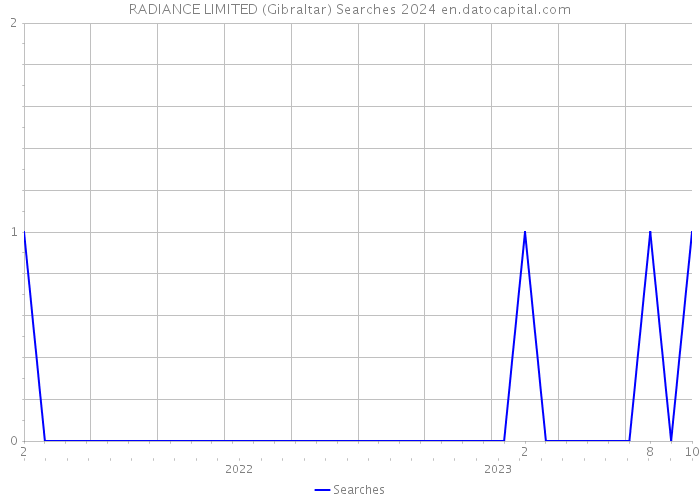 RADIANCE LIMITED (Gibraltar) Searches 2024 
