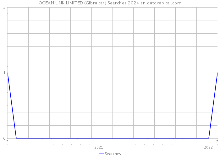 OCEAN LINK LIMITED (Gibraltar) Searches 2024 