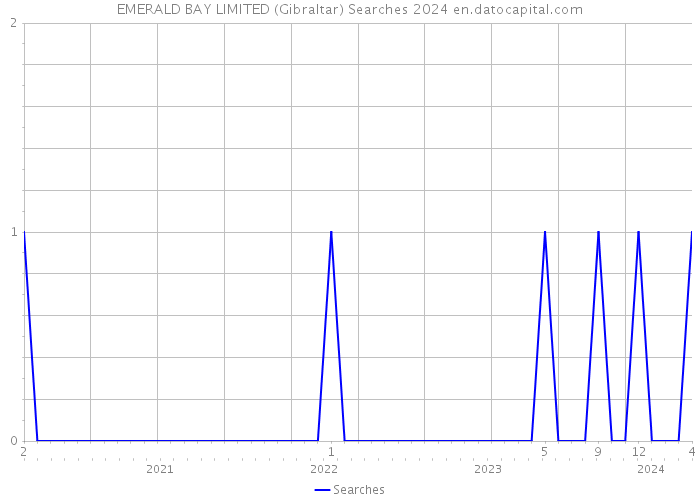 EMERALD BAY LIMITED (Gibraltar) Searches 2024 