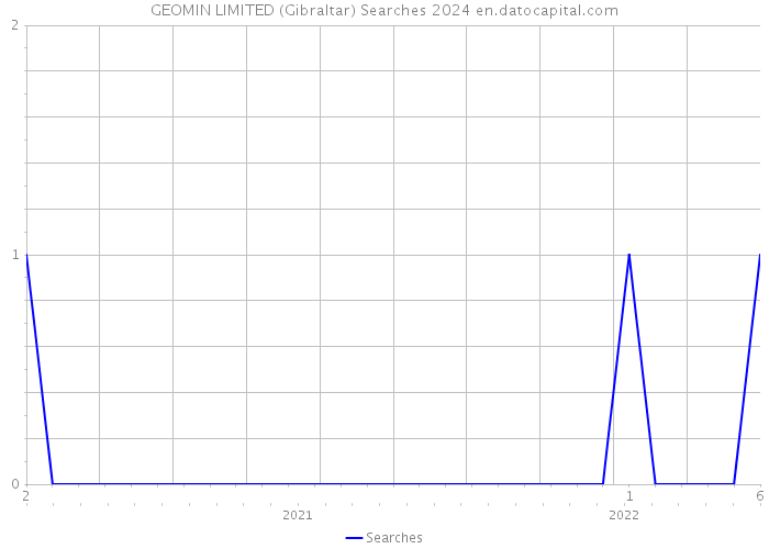 GEOMIN LIMITED (Gibraltar) Searches 2024 