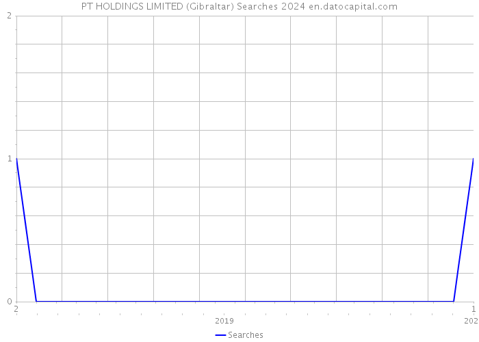 PT HOLDINGS LIMITED (Gibraltar) Searches 2024 