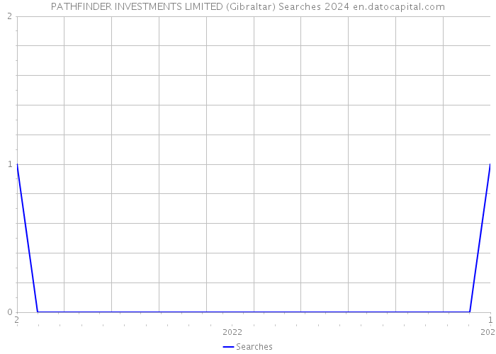 PATHFINDER INVESTMENTS LIMITED (Gibraltar) Searches 2024 