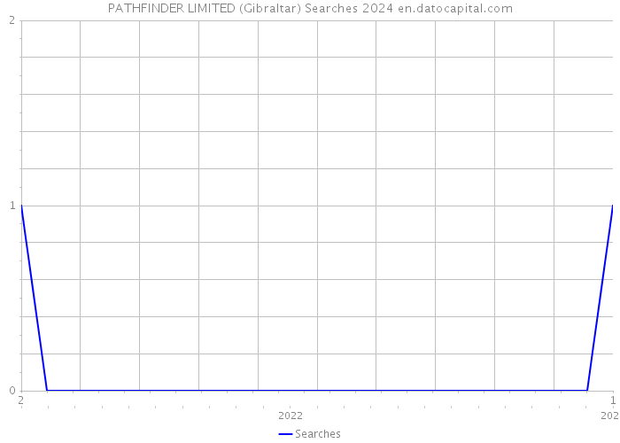 PATHFINDER LIMITED (Gibraltar) Searches 2024 