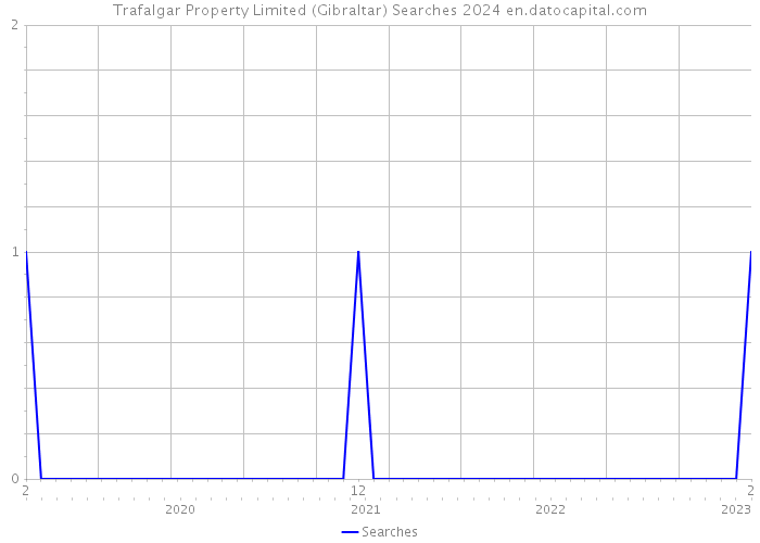 Trafalgar Property Limited (Gibraltar) Searches 2024 