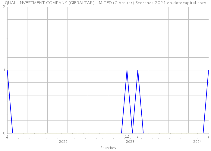 QUAIL INVESTMENT COMPANY [GIBRALTAR] LIMITED (Gibraltar) Searches 2024 