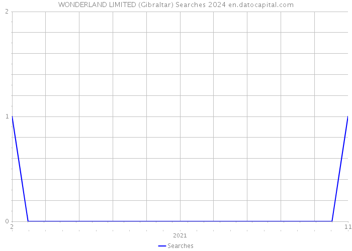 WONDERLAND LIMITED (Gibraltar) Searches 2024 