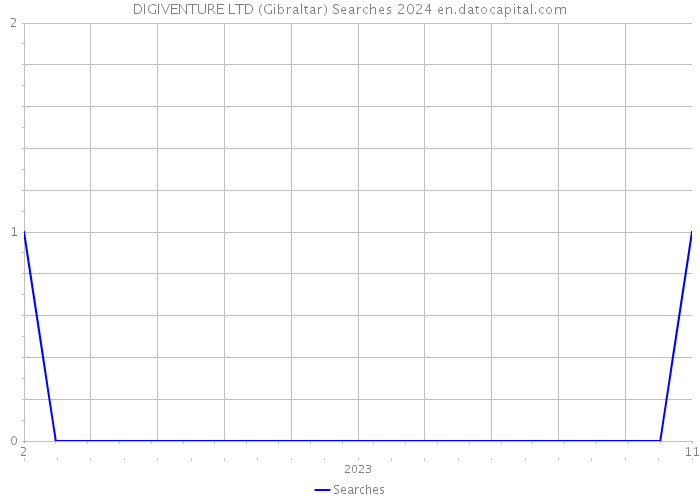 DIGIVENTURE LTD (Gibraltar) Searches 2024 