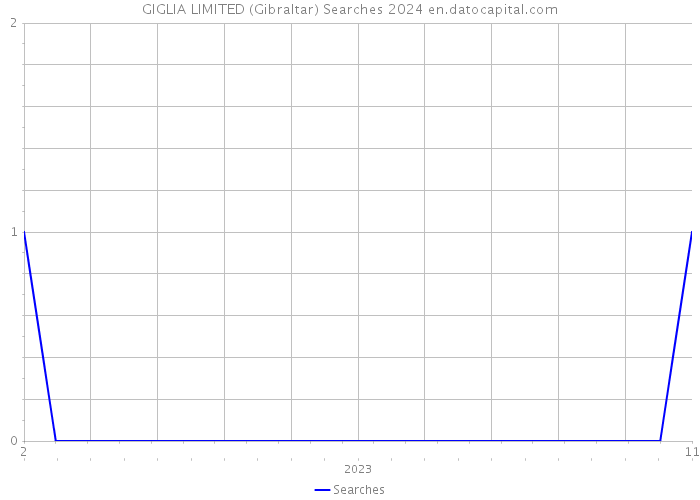 GIGLIA LIMITED (Gibraltar) Searches 2024 