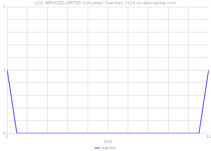 LCA SERVICES LIMITED (Gibraltar) Searches 2024 