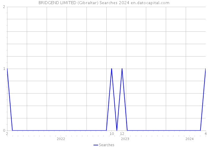 BRIDGEND LIMITED (Gibraltar) Searches 2024 