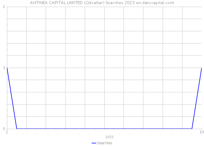 ANTINEA CAPITAL LIMITED (Gibraltar) Searches 2023 