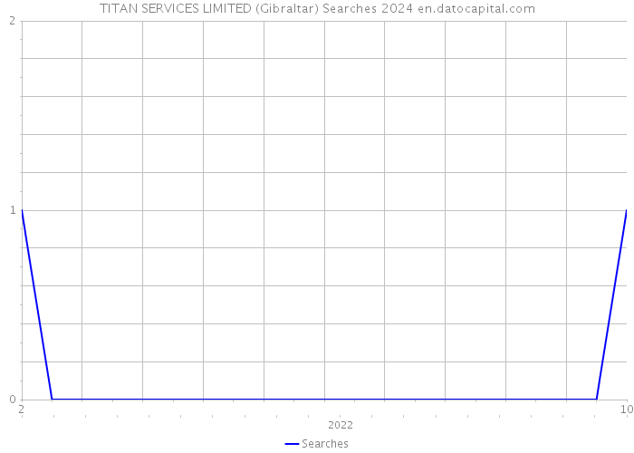 TITAN SERVICES LIMITED (Gibraltar) Searches 2024 