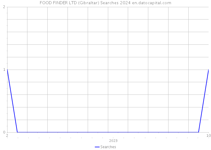 FOOD FINDER LTD (Gibraltar) Searches 2024 