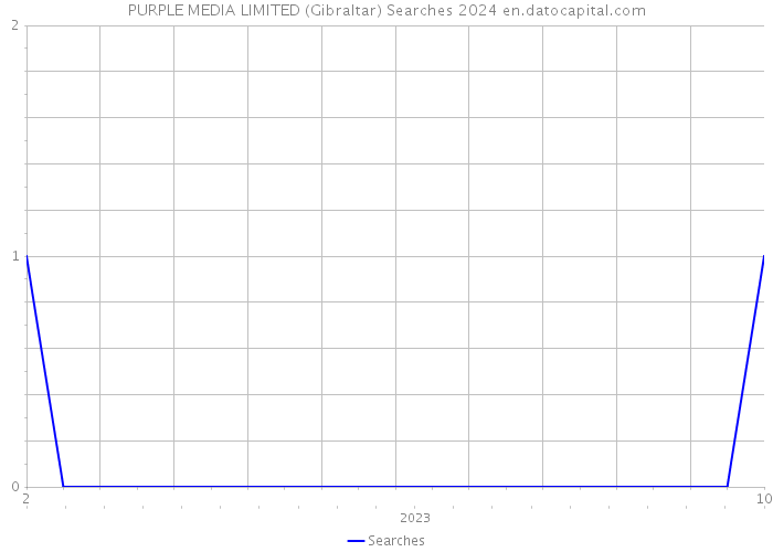PURPLE MEDIA LIMITED (Gibraltar) Searches 2024 