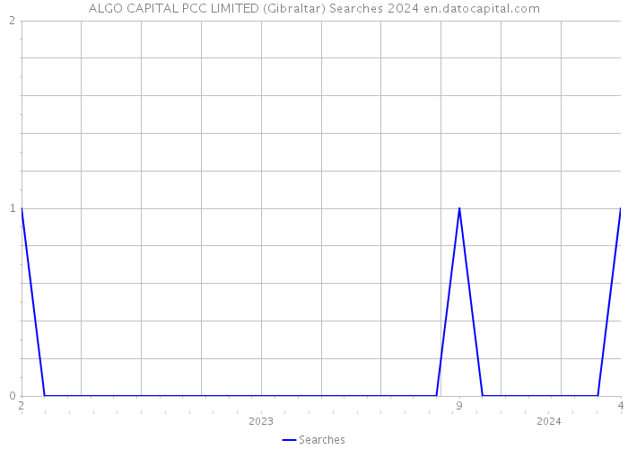 ALGO CAPITAL PCC LIMITED (Gibraltar) Searches 2024 
