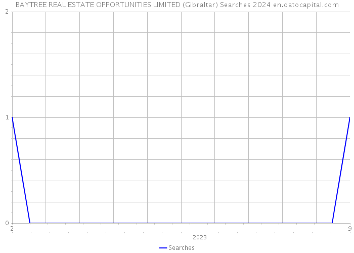BAYTREE REAL ESTATE OPPORTUNITIES LIMITED (Gibraltar) Searches 2024 
