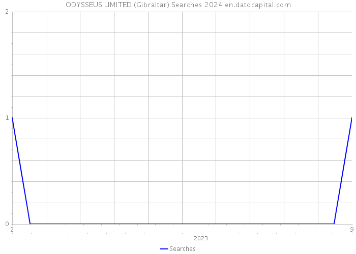 ODYSSEUS LIMITED (Gibraltar) Searches 2024 