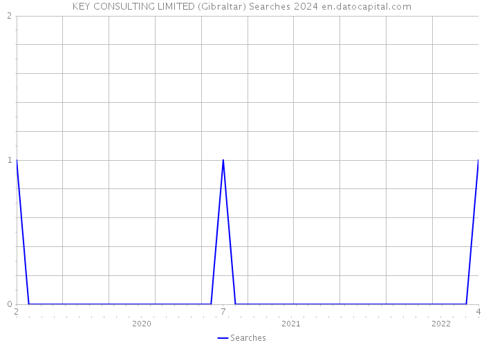 KEY CONSULTING LIMITED (Gibraltar) Searches 2024 