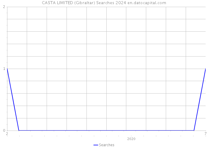 CASTA LIMITED (Gibraltar) Searches 2024 