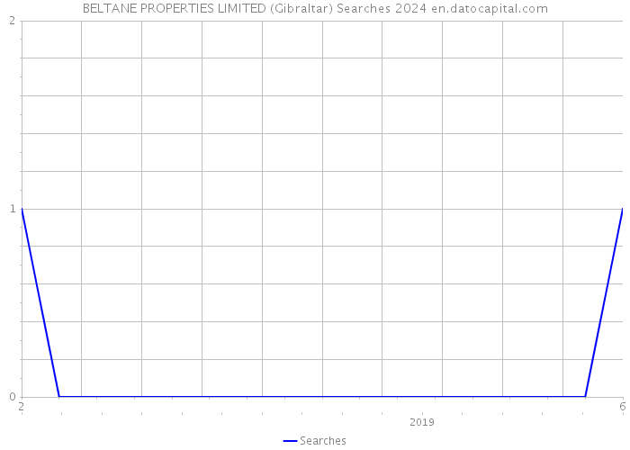 BELTANE PROPERTIES LIMITED (Gibraltar) Searches 2024 