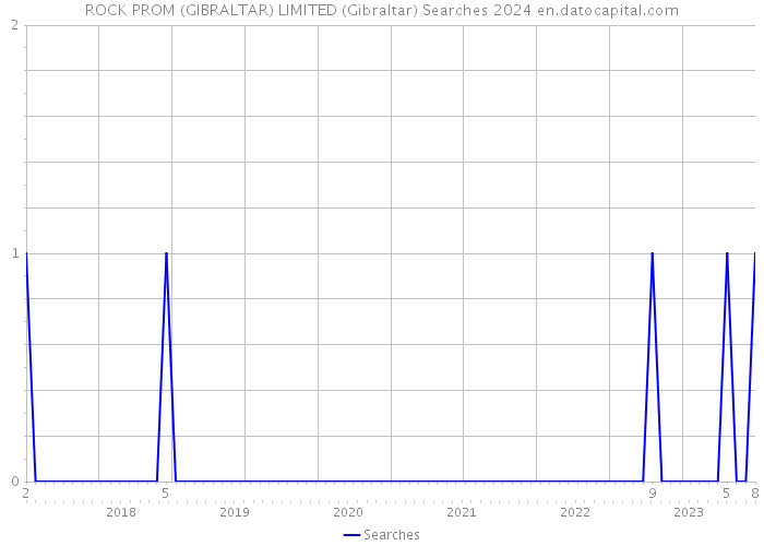 ROCK PROM (GIBRALTAR) LIMITED (Gibraltar) Searches 2024 