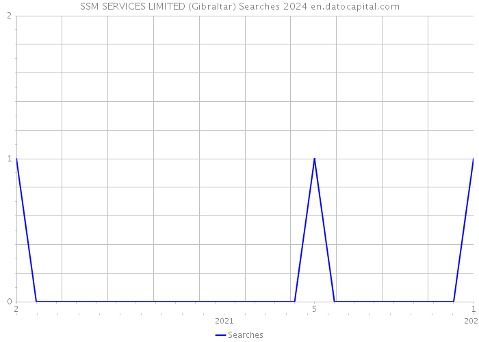 SSM SERVICES LIMITED (Gibraltar) Searches 2024 
