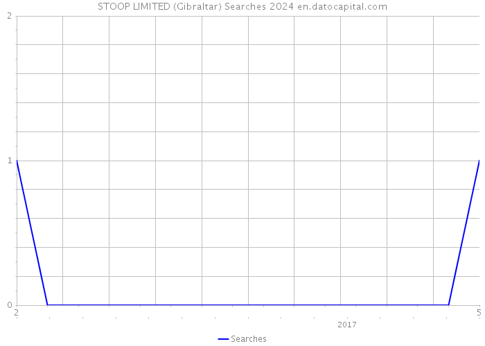 STOOP LIMITED (Gibraltar) Searches 2024 