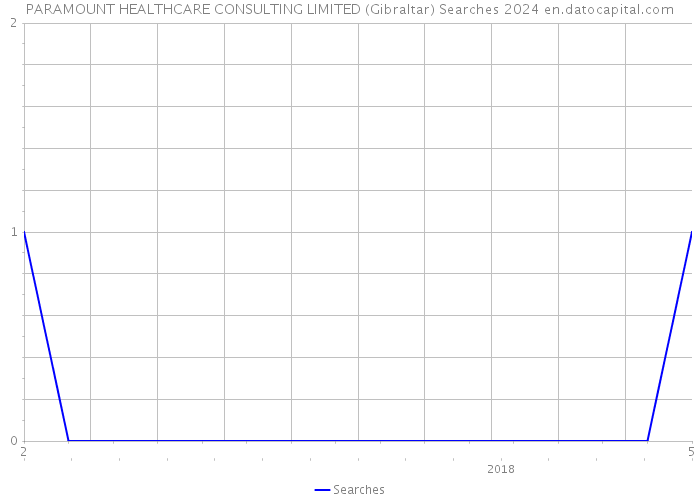 PARAMOUNT HEALTHCARE CONSULTING LIMITED (Gibraltar) Searches 2024 