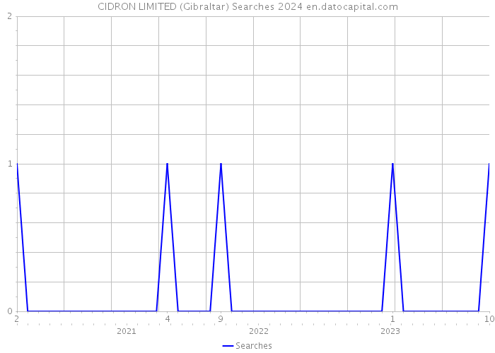 CIDRON LIMITED (Gibraltar) Searches 2024 