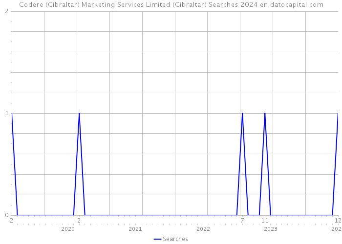 Codere (Gibraltar) Marketing Services Limited (Gibraltar) Searches 2024 