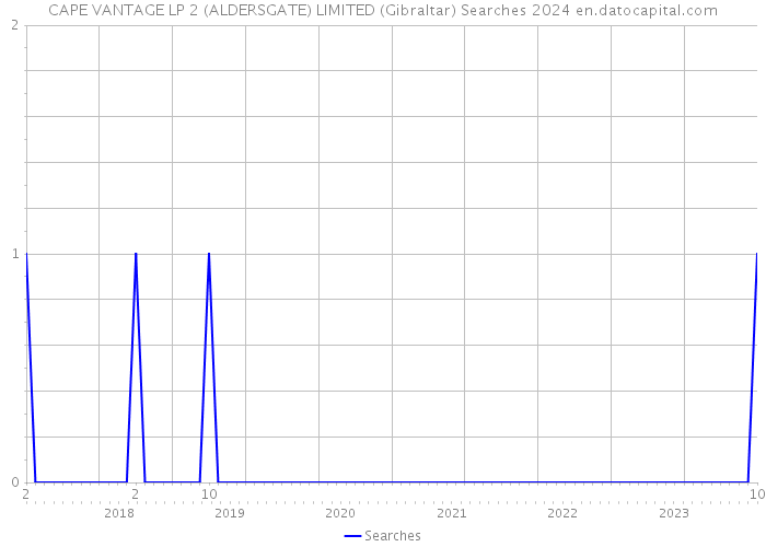 CAPE VANTAGE LP 2 (ALDERSGATE) LIMITED (Gibraltar) Searches 2024 