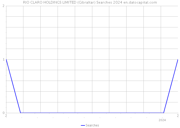 RIO CLARO HOLDINGS LIMITED (Gibraltar) Searches 2024 