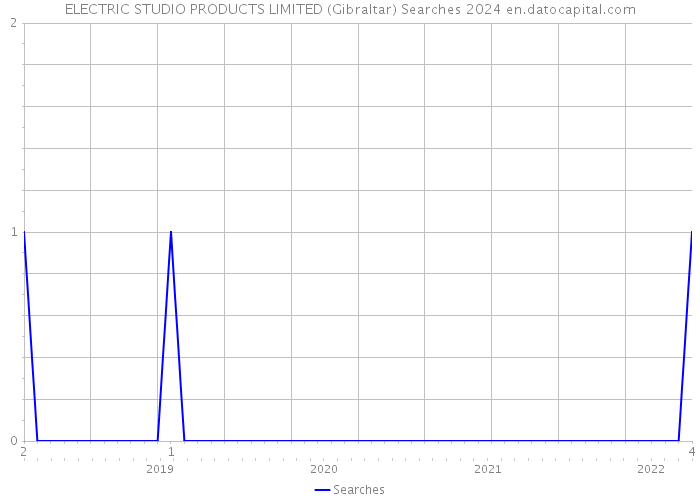 ELECTRIC STUDIO PRODUCTS LIMITED (Gibraltar) Searches 2024 