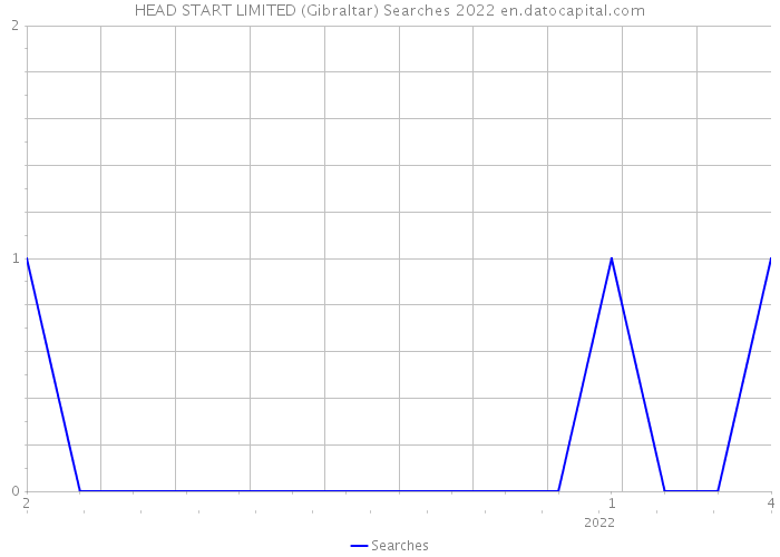 HEAD START LIMITED (Gibraltar) Searches 2022 