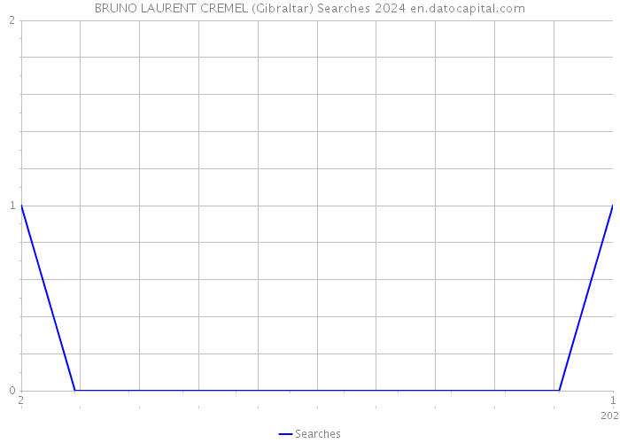 BRUNO LAURENT CREMEL (Gibraltar) Searches 2024 
