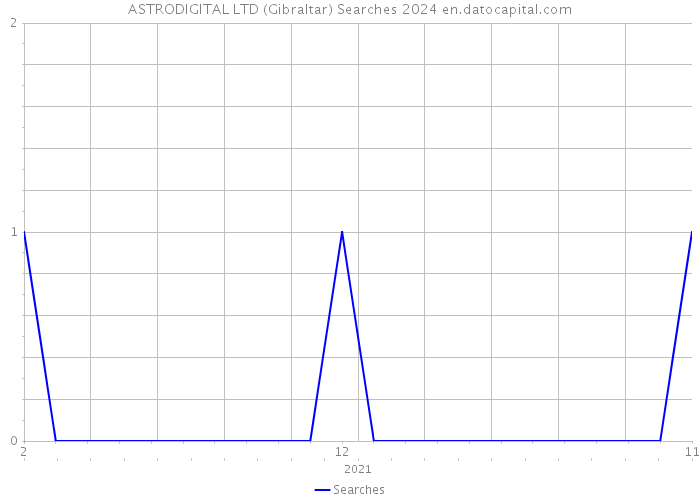 ASTRODIGITAL LTD (Gibraltar) Searches 2024 