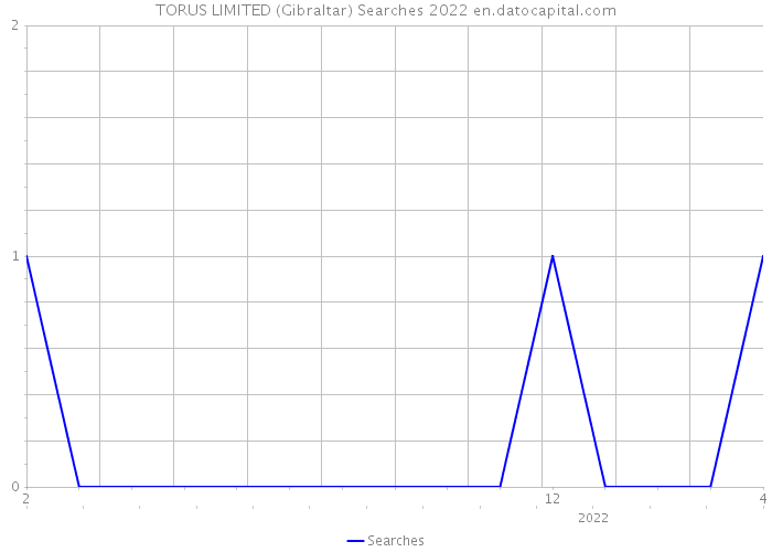TORUS LIMITED (Gibraltar) Searches 2022 