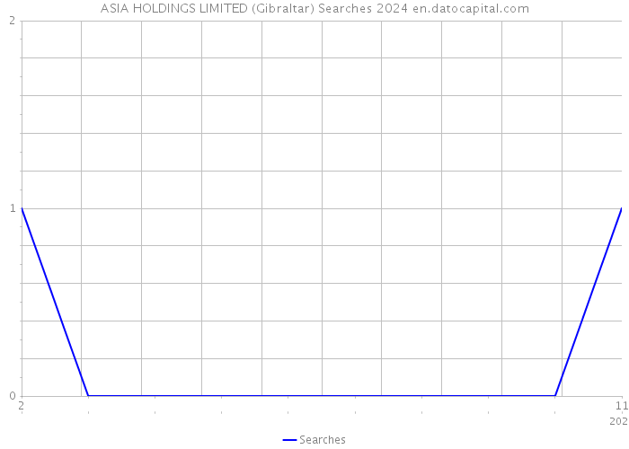 ASIA HOLDINGS LIMITED (Gibraltar) Searches 2024 