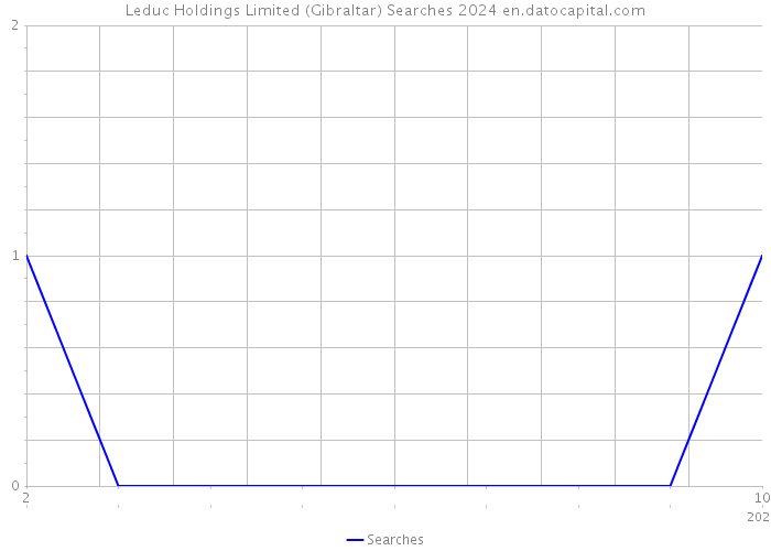 Leduc Holdings Limited (Gibraltar) Searches 2024 