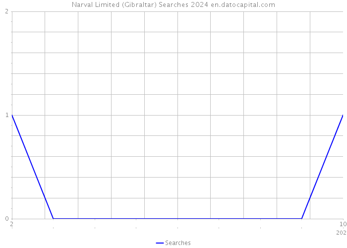 Narval Limited (Gibraltar) Searches 2024 