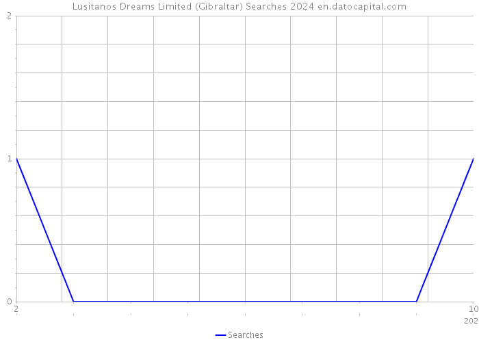 Lusitanos Dreams Limited (Gibraltar) Searches 2024 