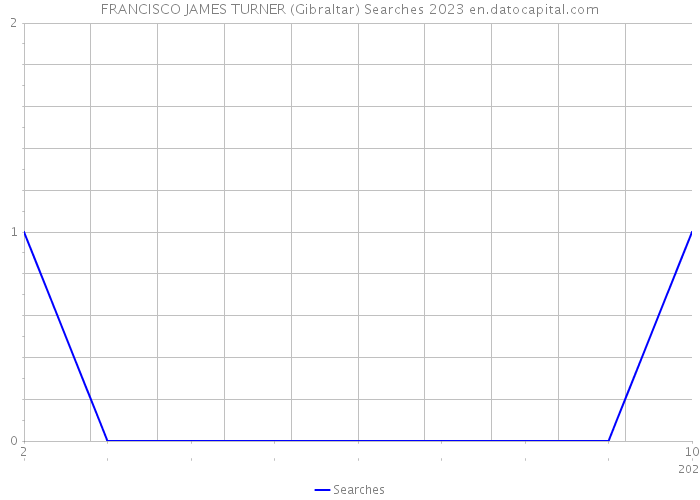 FRANCISCO JAMES TURNER (Gibraltar) Searches 2023 
