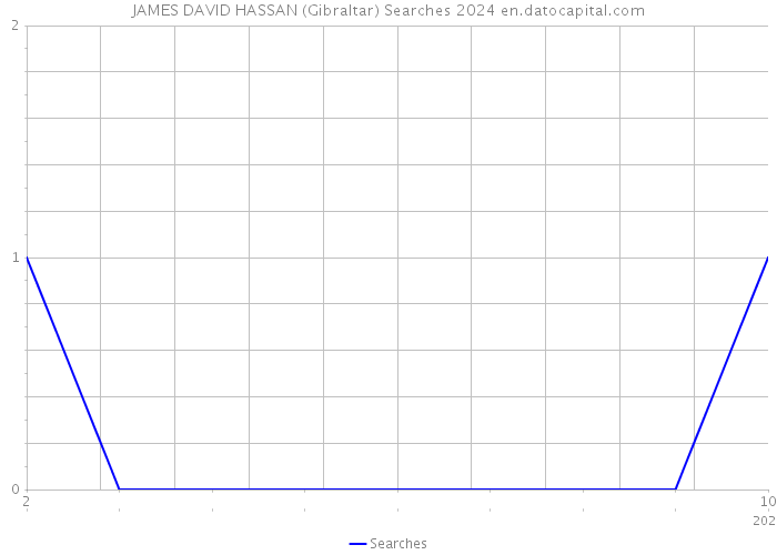 JAMES DAVID HASSAN (Gibraltar) Searches 2024 