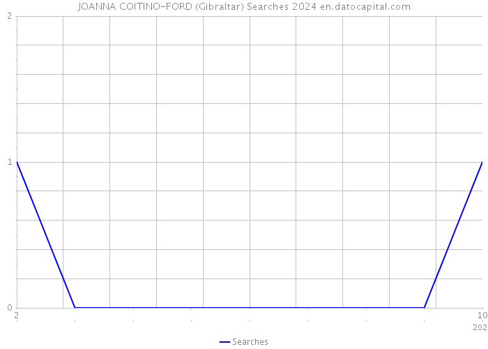 JOANNA COITINO-FORD (Gibraltar) Searches 2024 